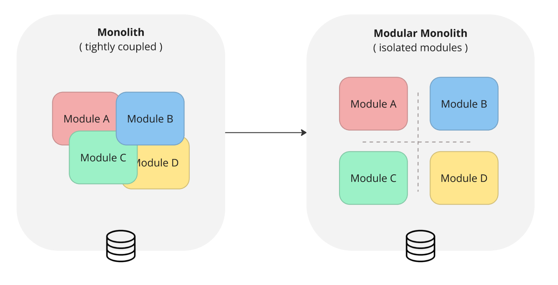 Monolith to Modular Monolith