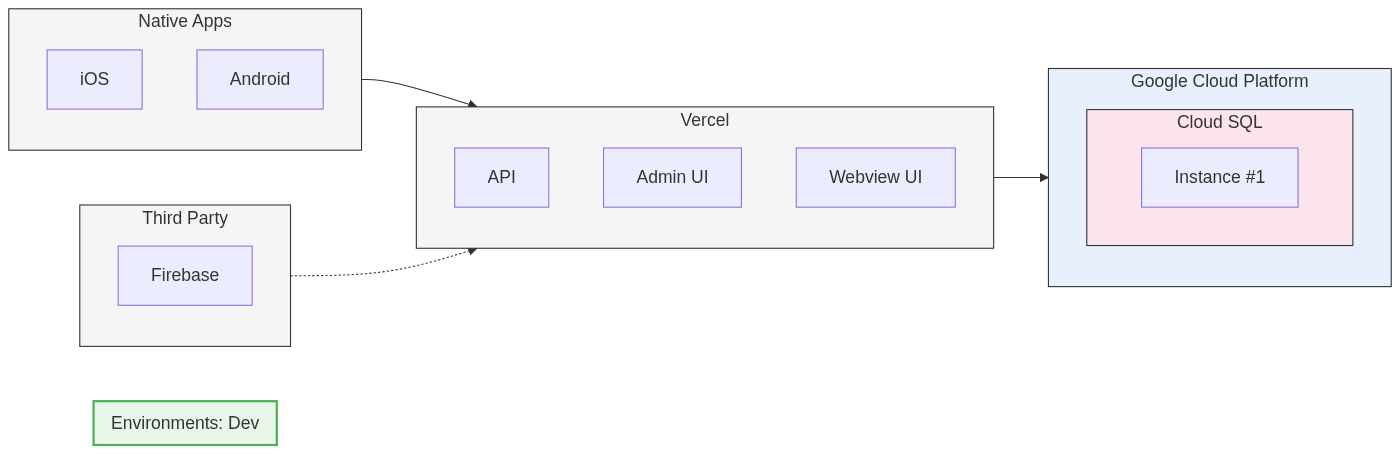 Prototyping phase infrastructure