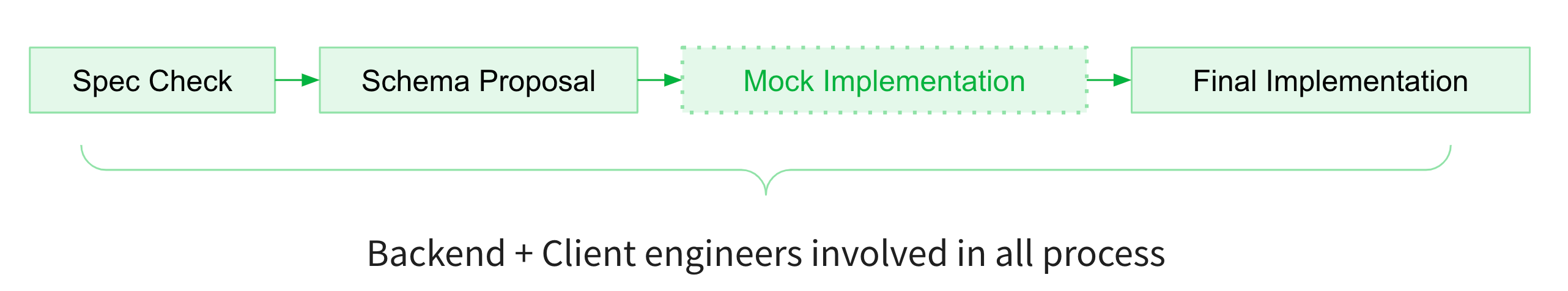 Schema collaboration process