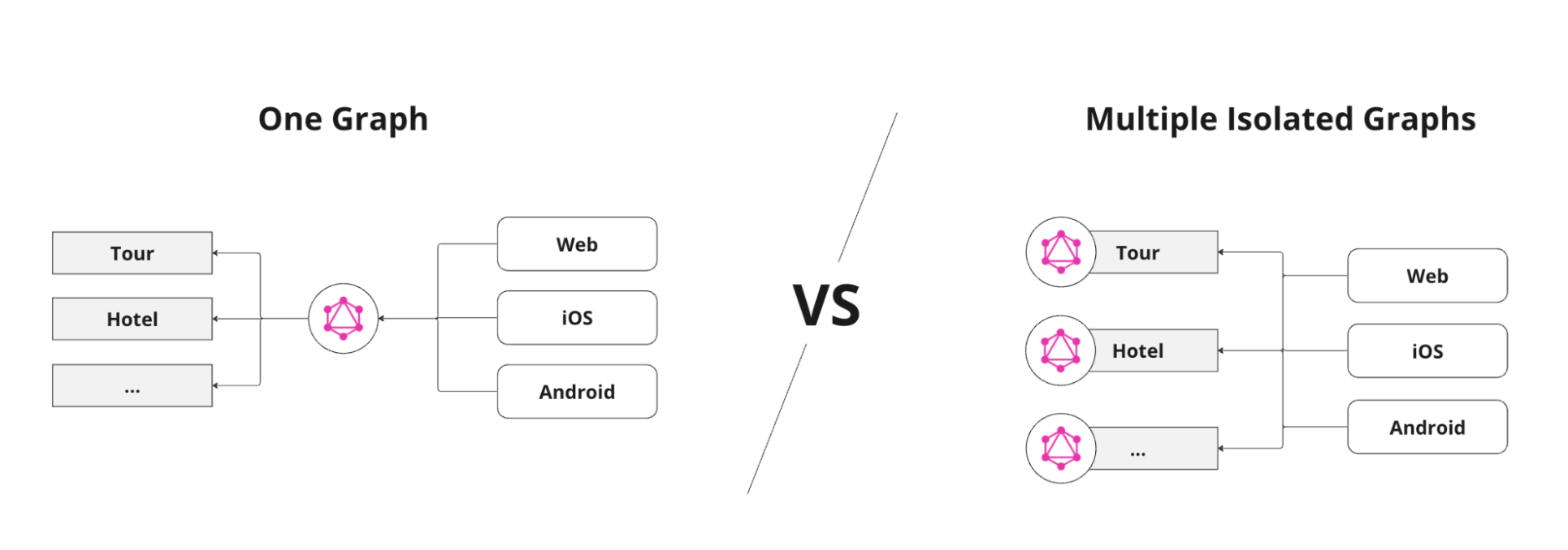 One Graph vs Multiple Isolated Graphs