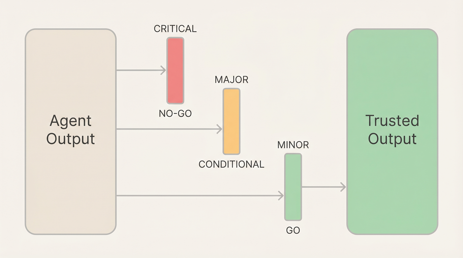 Severity gates pipeline: Agent Output passes through Critical, Major, and Minor gates to become Trusted Output