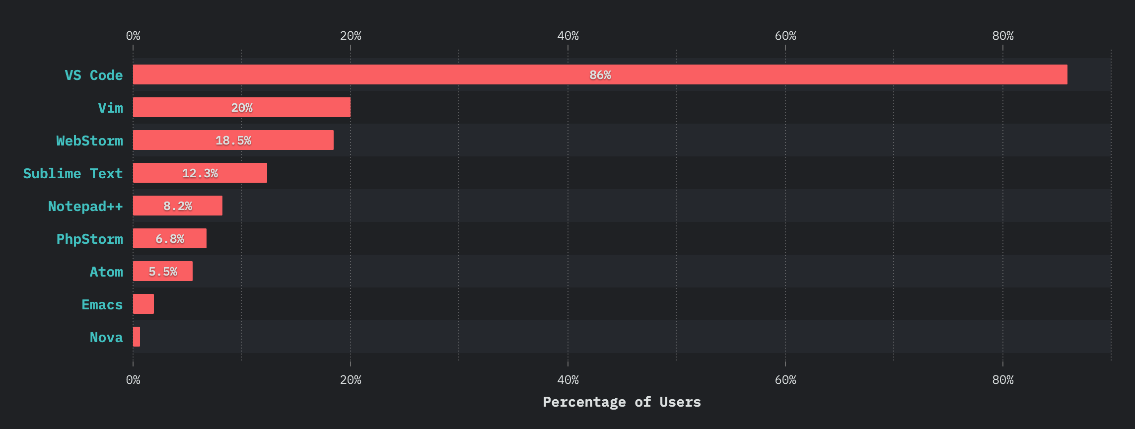 State of JS 2020 - Text Editors